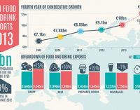 Irish Food and Drink Exports Approach €10 Billion For the First Time