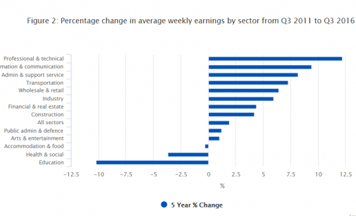 CSO Finds Average Weekly Earnings up in Third Quarter of 2016