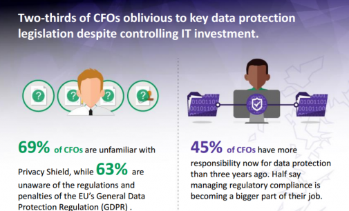 CFO Survey Says 69% are Unaware of Key Data Regulations
