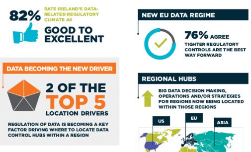 Data Business Survey Says 96% View Ireland Favourably as Investment Destination