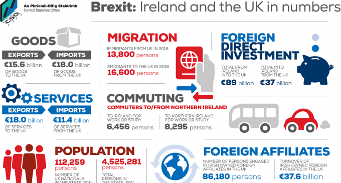 CSO Publishes Statistical Guide to Brexit