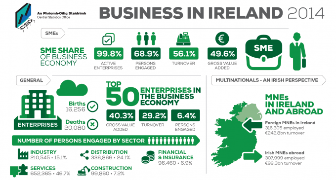 Foreign-Owned Enterprises Produced More Than Half of Non-Financial Goods and Services in 2014