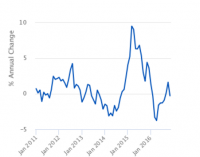 Factory Gate Prices Rose 0.9% in November