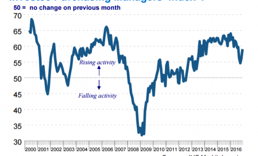 Service Sector New Order Growth Sees Five-Month High