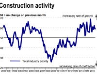 Construction Activity Rises for 40th Month in a Row