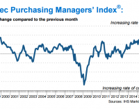 Manufacturing Production Accelerates at Fastest Rate in 17 Months