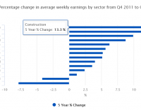 Average Hourly Total Labour Costs Rose 1.4 Percent to €25.72 in 2016