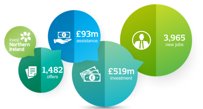 Invest NI supports half a billion investment in future economic growth and business success